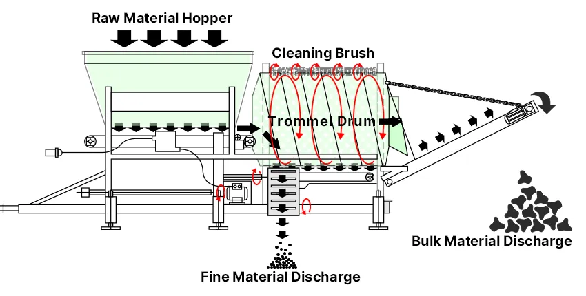 Principio de funcionamiento de la criba trommel TS1030